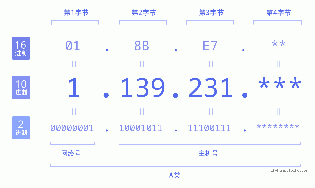 IP地址:1.139.231 数据结构图 二进制 十进制 十六进制 IPv4: 1.139.231 网络类型 网络号 主机号