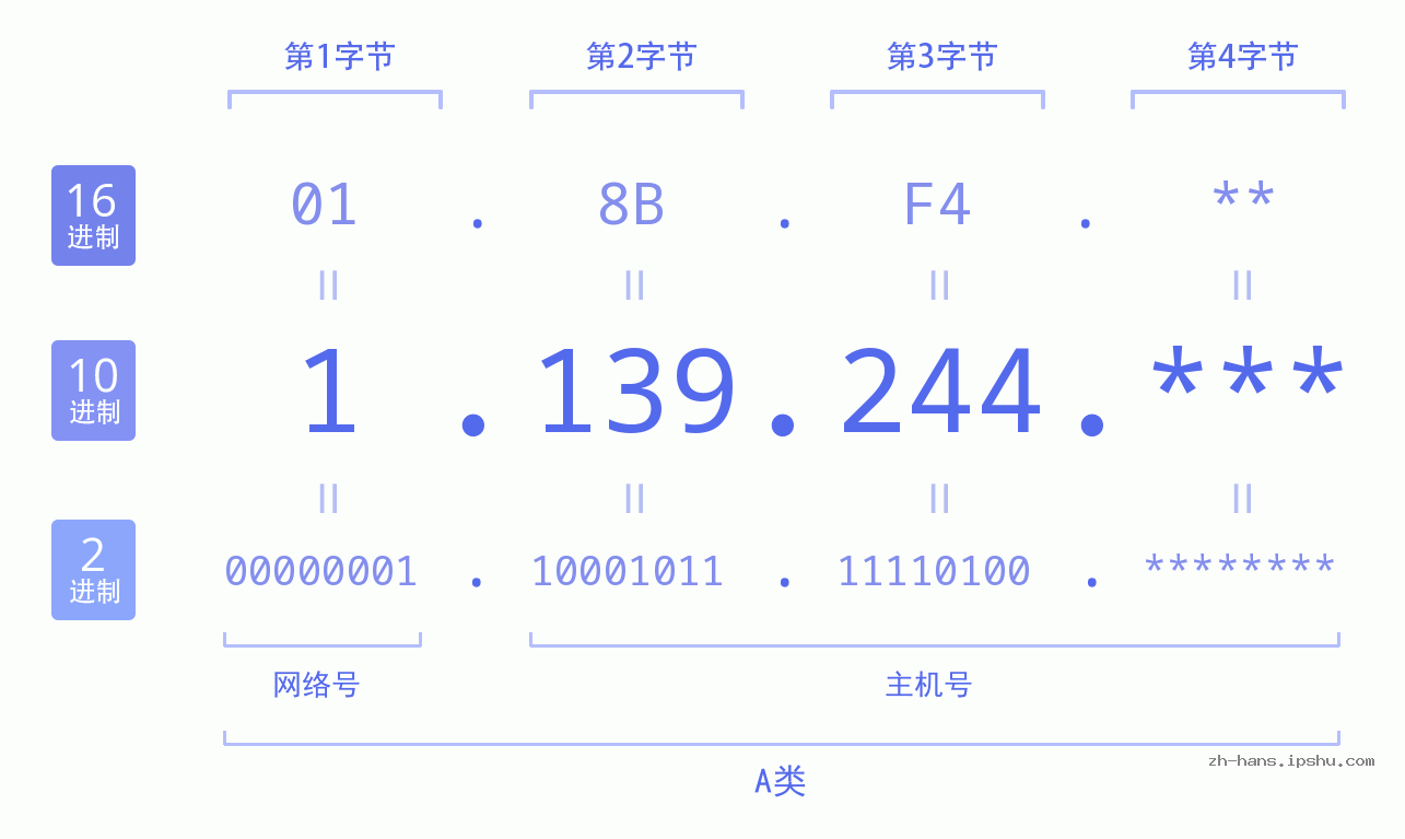 IP地址:1.139.244 数据结构图 二进制 十进制 十六进制 IPv4: 1.139.244 网络类型 网络号 主机号