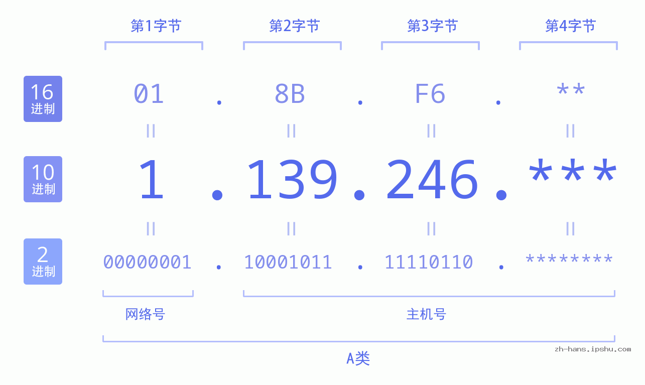 IP地址:1.139.246 数据结构图 二进制 十进制 十六进制 IPv4: 1.139.246 网络类型 网络号 主机号