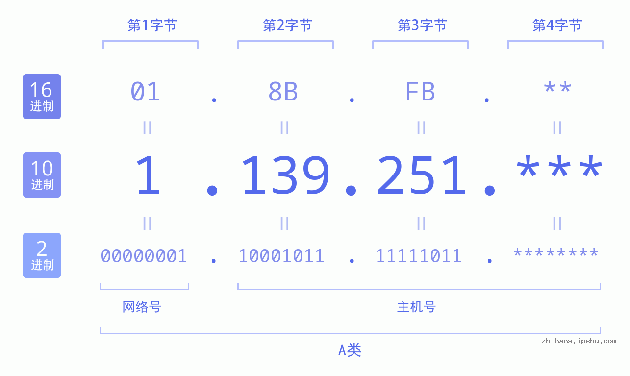 IP地址:1.139.251 数据结构图 二进制 十进制 十六进制 IPv4: 1.139.251 网络类型 网络号 主机号