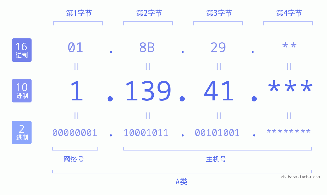 IP地址:1.139.41 数据结构图 二进制 十进制 十六进制 IPv4: 1.139.41 网络类型 网络号 主机号