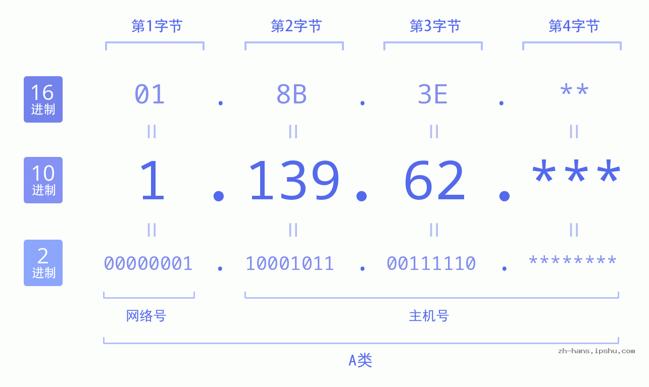 IP地址:1.139.62 数据结构图 二进制 十进制 十六进制 IPv4: 1.139.62 网络类型 网络号 主机号