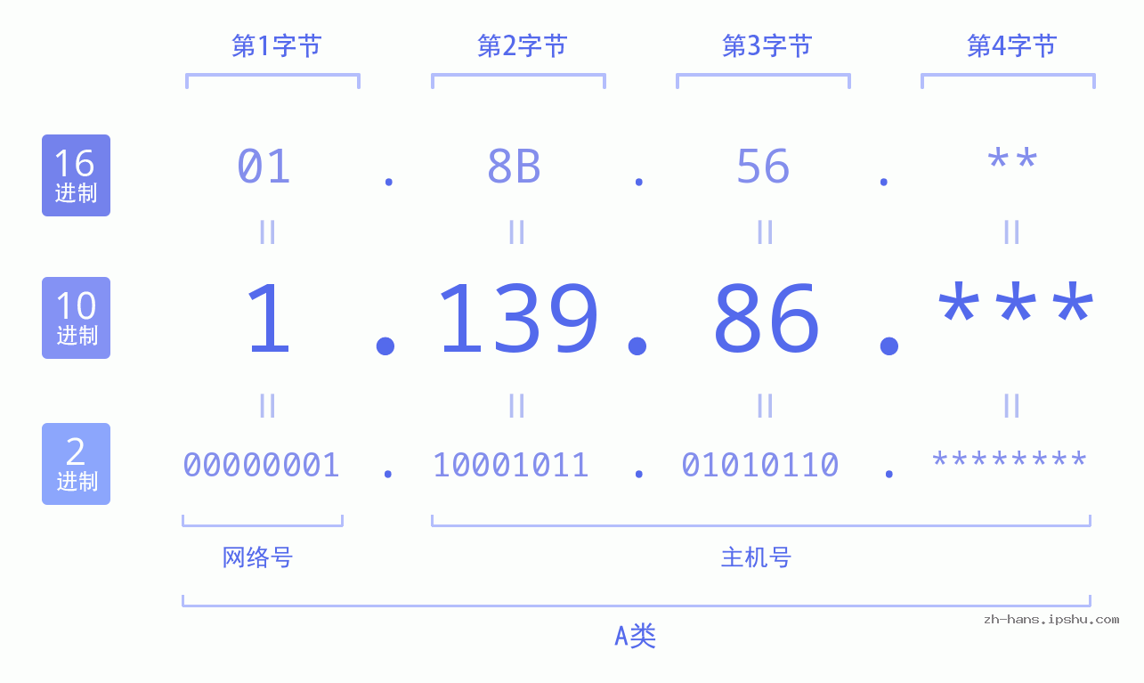 IP地址:1.139.86 数据结构图 二进制 十进制 十六进制 IPv4: 1.139.86 网络类型 网络号 主机号