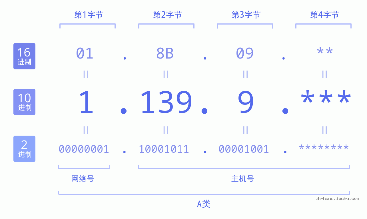 IP地址:1.139.9 数据结构图 二进制 十进制 十六进制 IPv4: 1.139.9 网络类型 网络号 主机号
