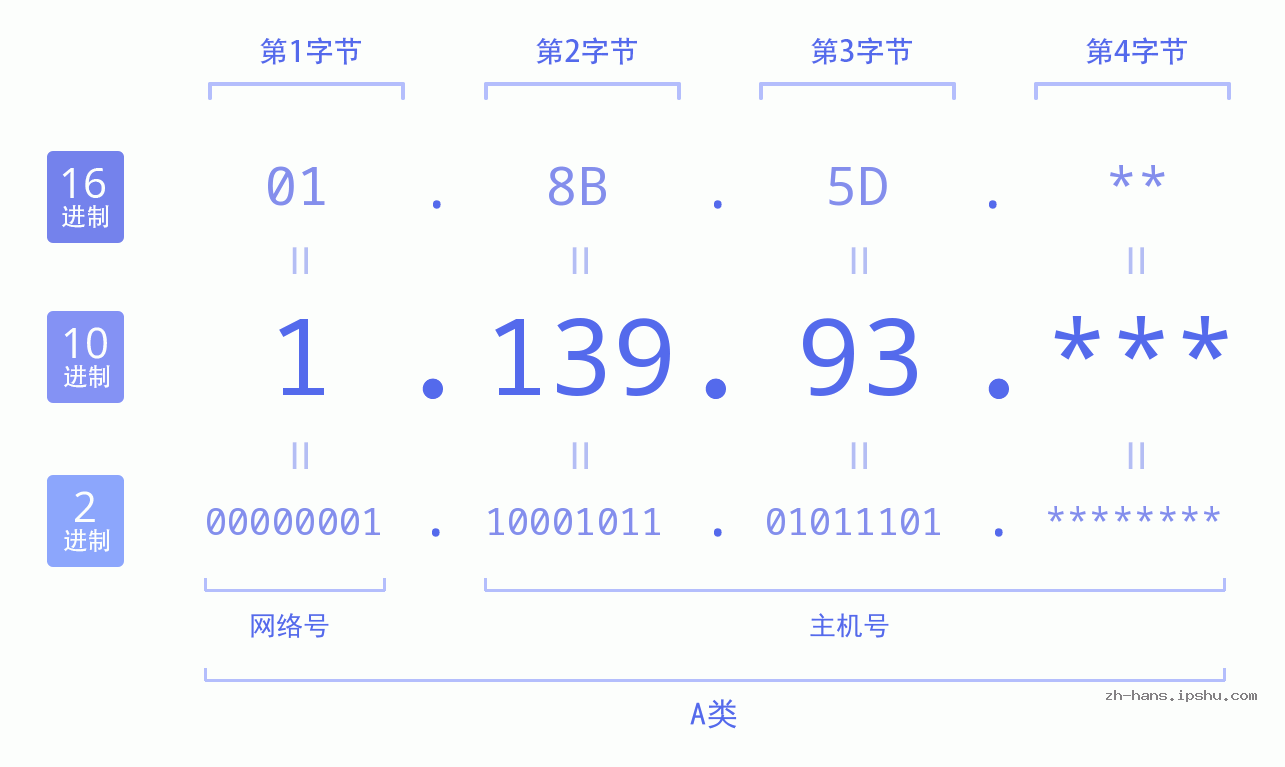 IP地址:1.139.93 数据结构图 二进制 十进制 十六进制 IPv4: 1.139.93 网络类型 网络号 主机号