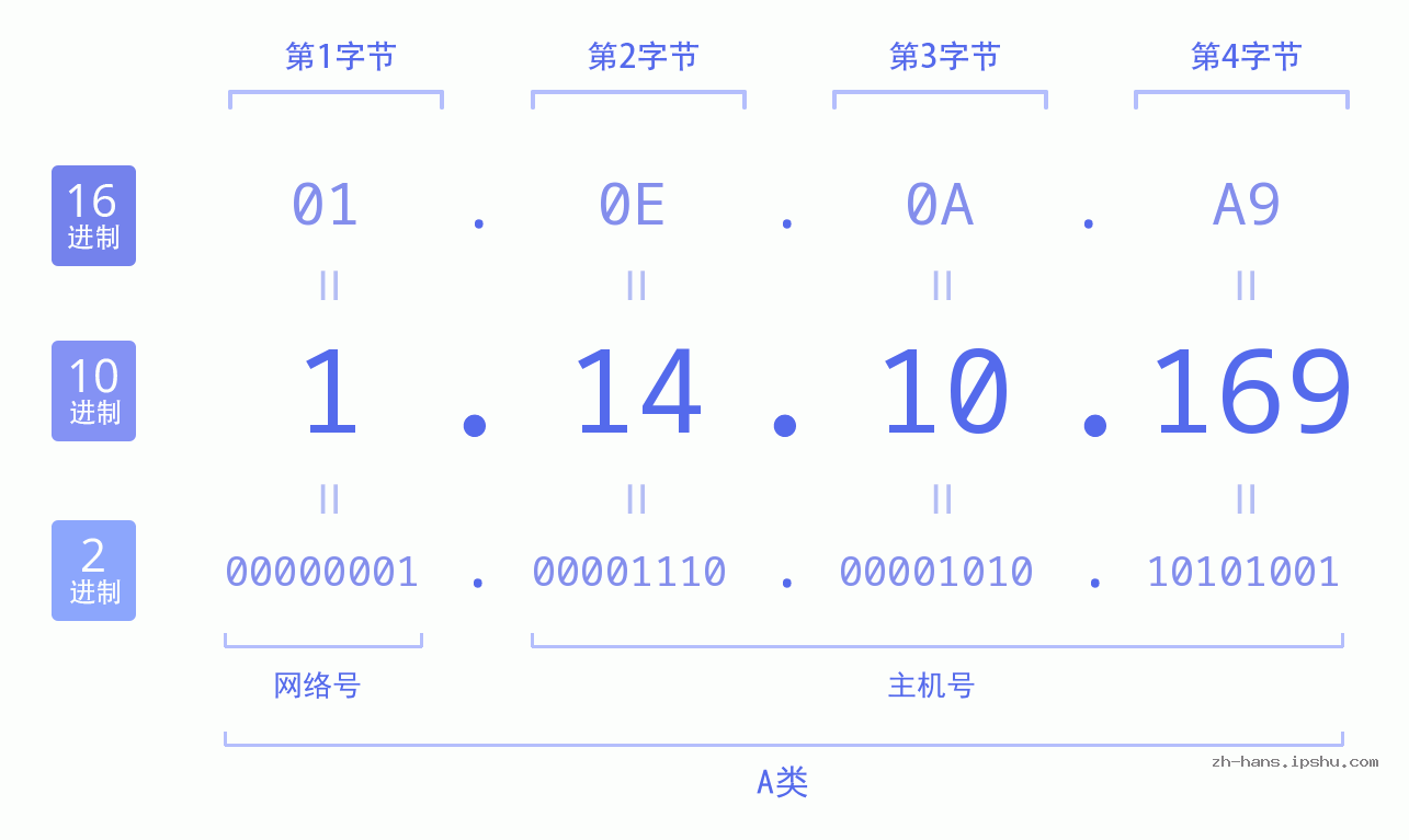 IP地址:1.14.10.169 数据结构图 二进制 十进制 十六进制 IPv4: 1.14.10.169 网络类型 网络号 主机号