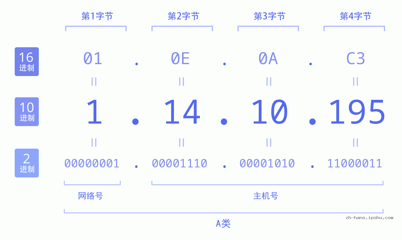 IP地址:1.14.10.195 数据结构图 二进制 十进制 十六进制 IPv4: 1.14.10.195 网络类型 网络号 主机号