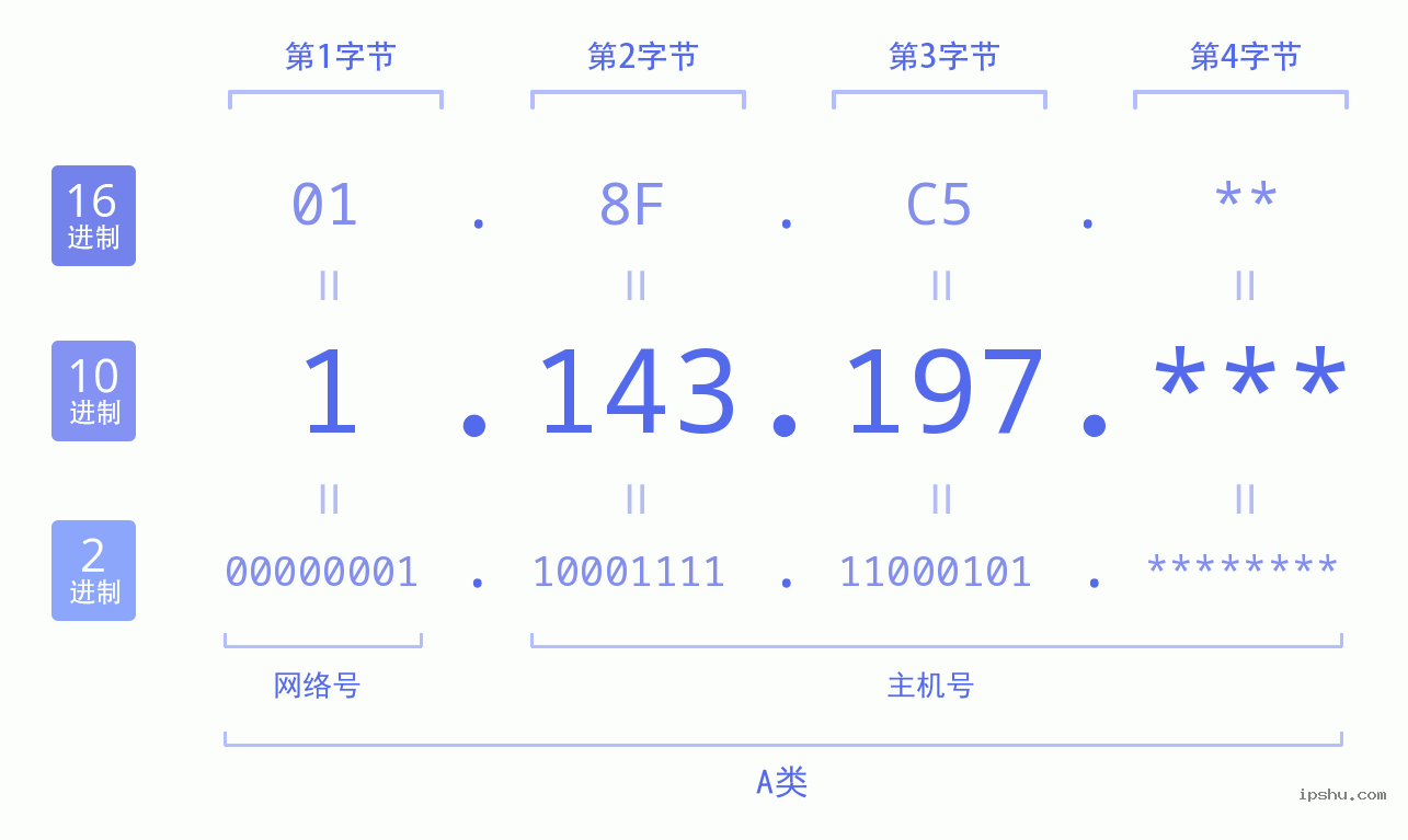 IPv4: 1.143.197 网络类型 网络号 主机号