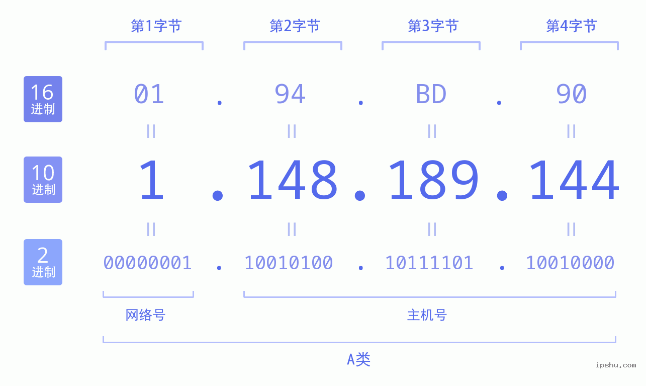 IPv4: 1.148.189.144 网络类型 网络号 主机号