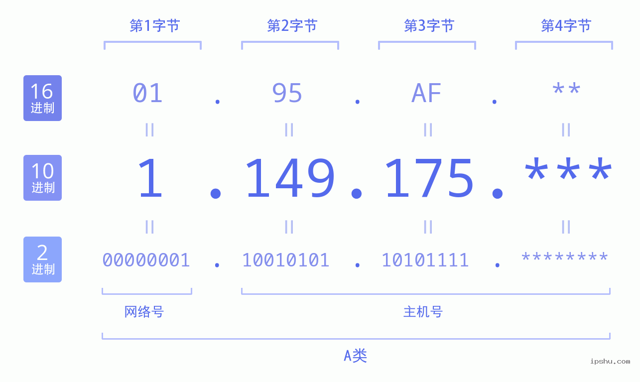 IPv4: 1.149.175 网络类型 网络号 主机号