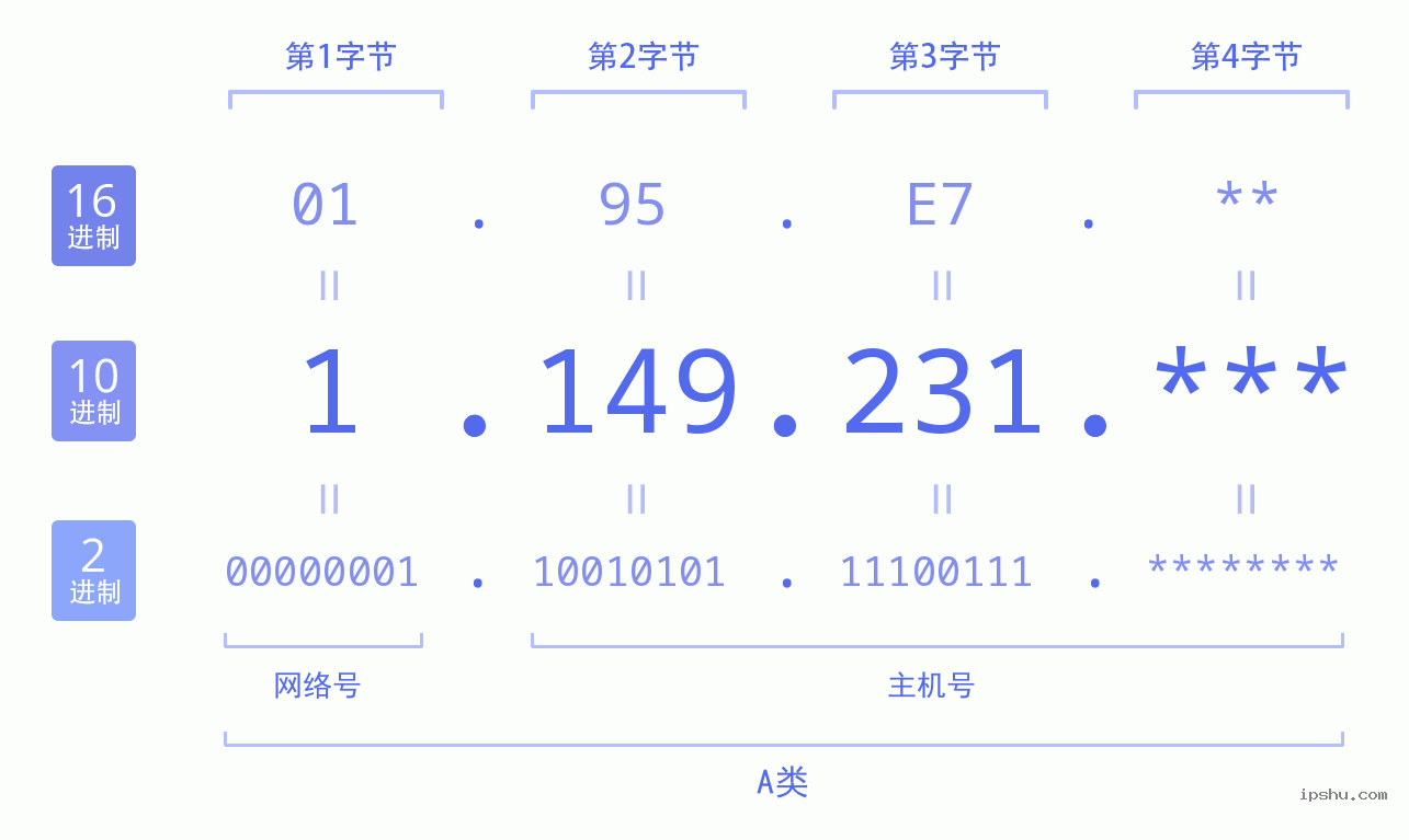 IPv4: 1.149.231 网络类型 网络号 主机号