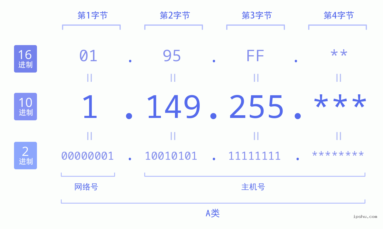 IPv4: 1.149.255 网络类型 网络号 主机号