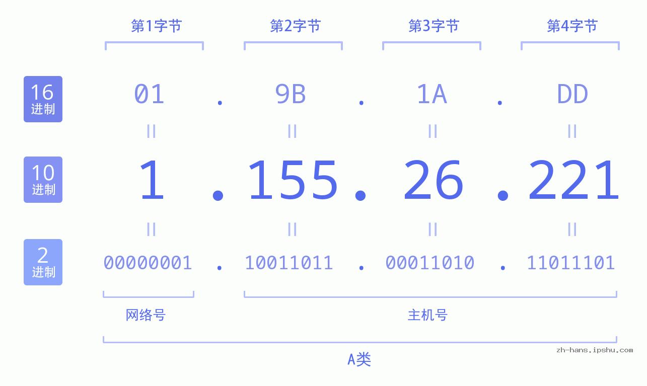 IP地址:1.155.26.221 数据结构图 二进制 十进制 十六进制 IPv4: 1.155.26.221 网络类型 网络号 主机号