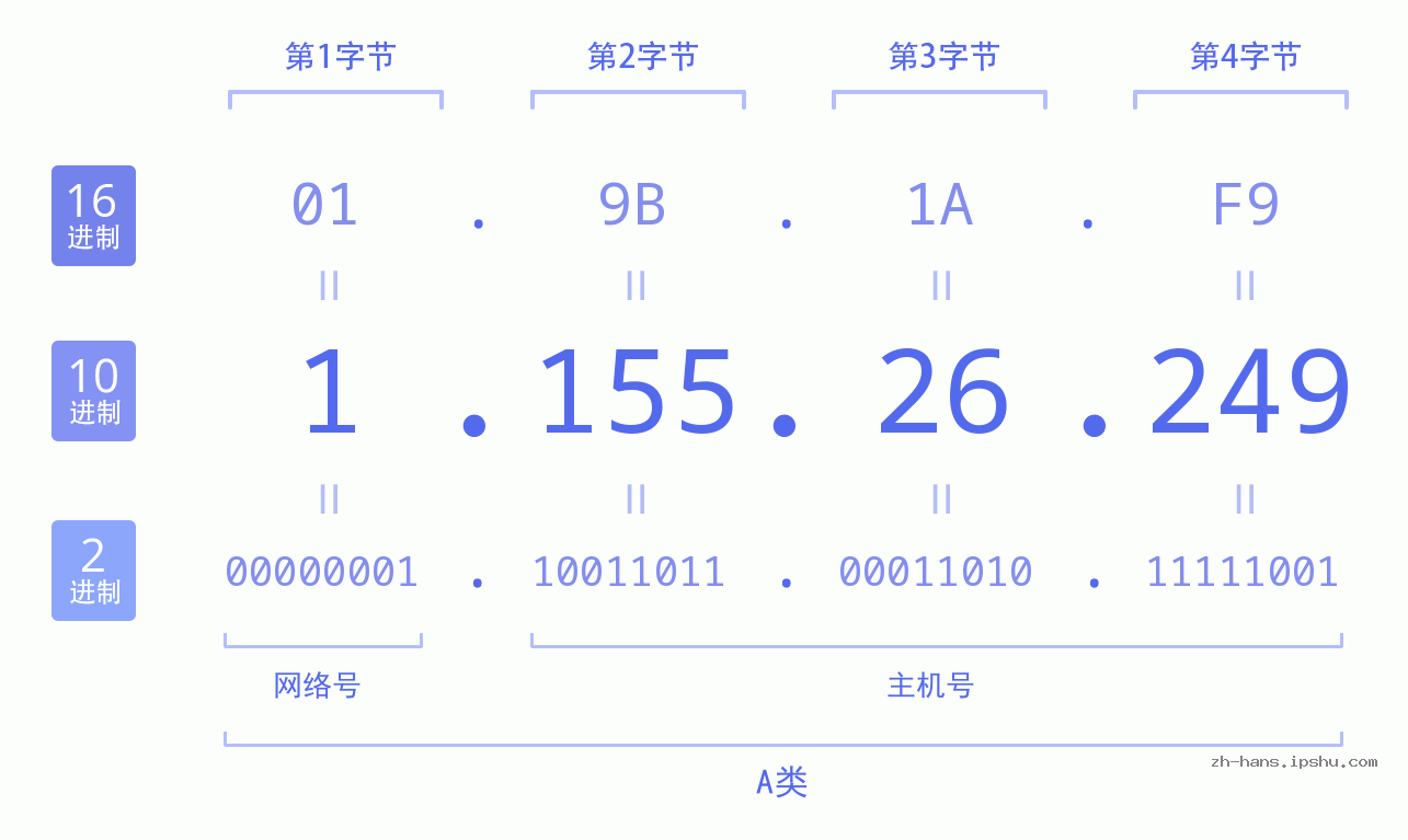 IP地址:1.155.26.249 数据结构图 二进制 十进制 十六进制 IPv4: 1.155.26.249 网络类型 网络号 主机号