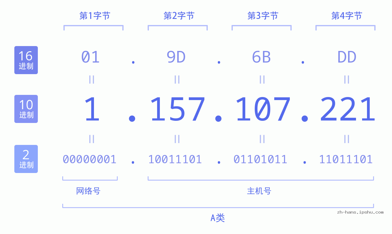 IP地址:1.157.107.221 数据结构图 二进制 十进制 十六进制 IPv4: 1.157.107.221 网络类型 网络号 主机号