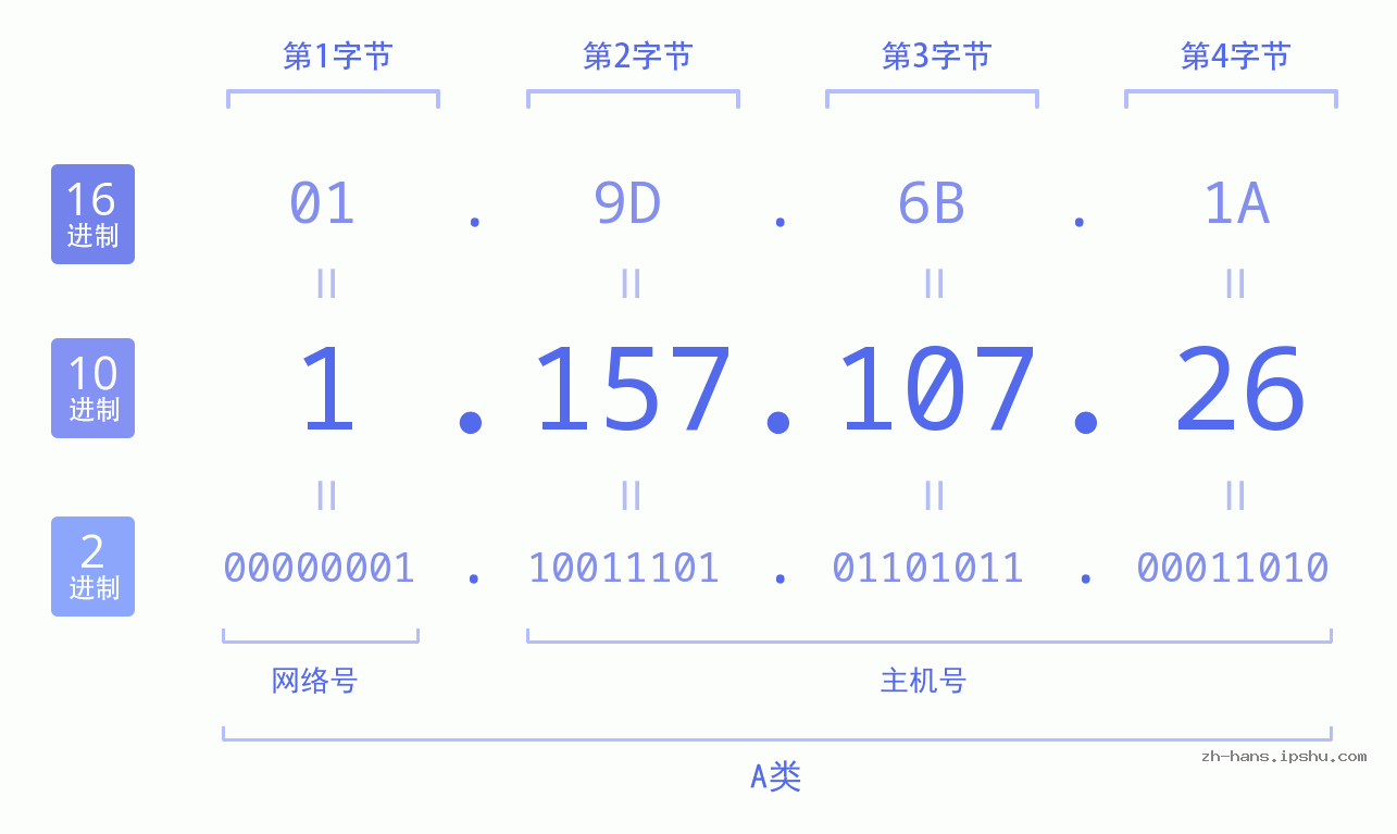 IP地址:1.157.107.26 数据结构图 二进制 十进制 十六进制 IPv4: 1.157.107.26 网络类型 网络号 主机号