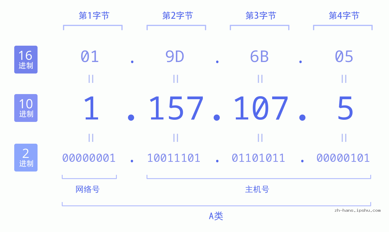 IP地址:1.157.107.5 数据结构图 二进制 十进制 十六进制 IPv4: 1.157.107.5 网络类型 网络号 主机号