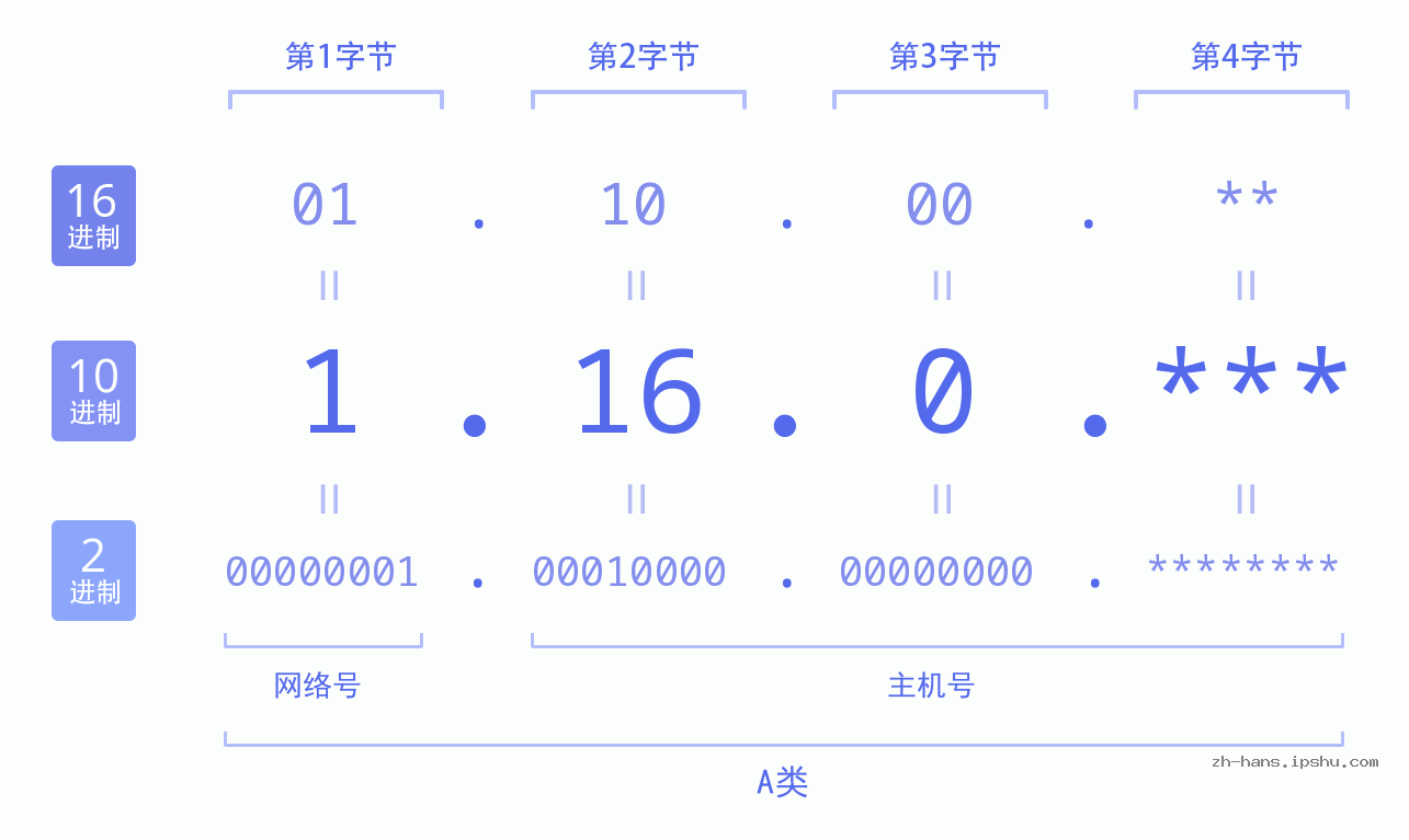 IP地址:1.16.0 数据结构图 二进制 十进制 十六进制 IPv4: 1.16.0 网络类型 网络号 主机号