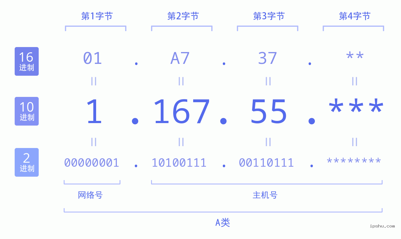 IPv4: 1.167.55 网络类型 网络号 主机号