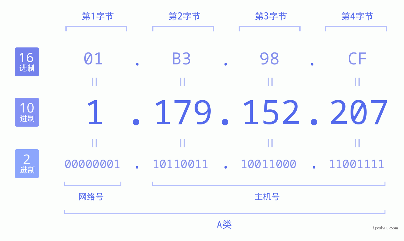 IPv4: 1.179.152.207 网络类型 网络号 主机号