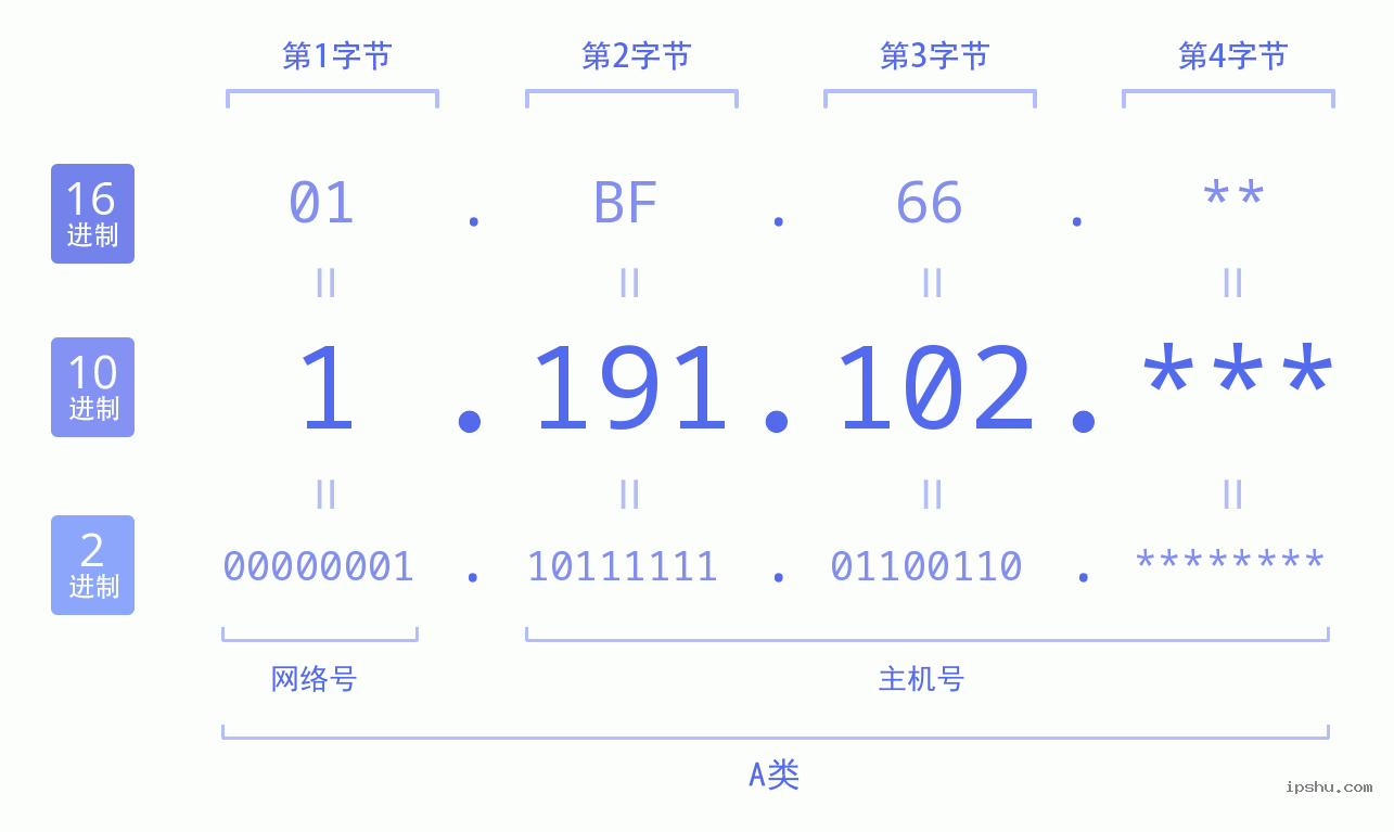 IPv4: 1.191.102 网络类型 网络号 主机号