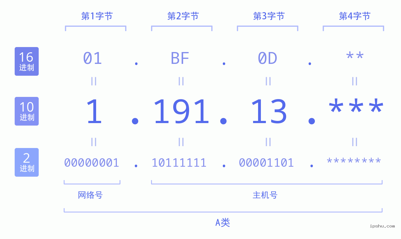 IPv4: 1.191.13 网络类型 网络号 主机号