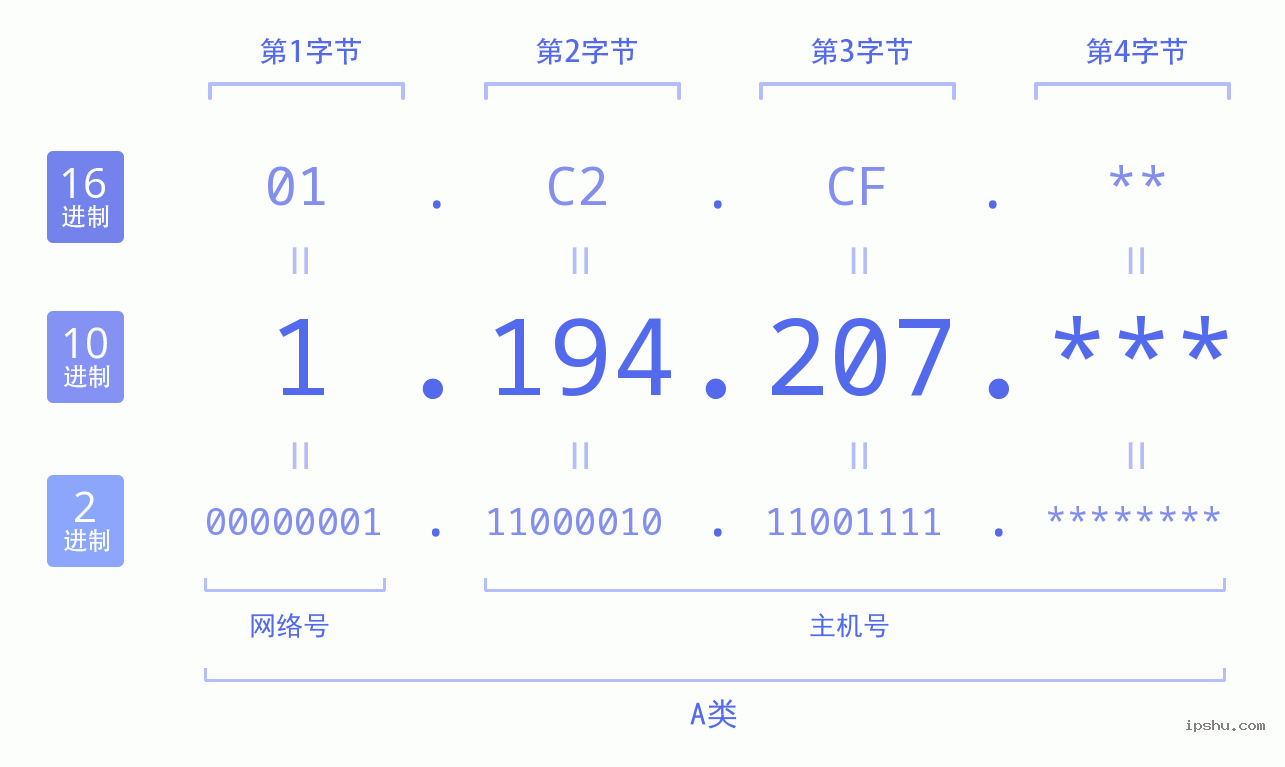 IPv4: 1.194.207 网络类型 网络号 主机号