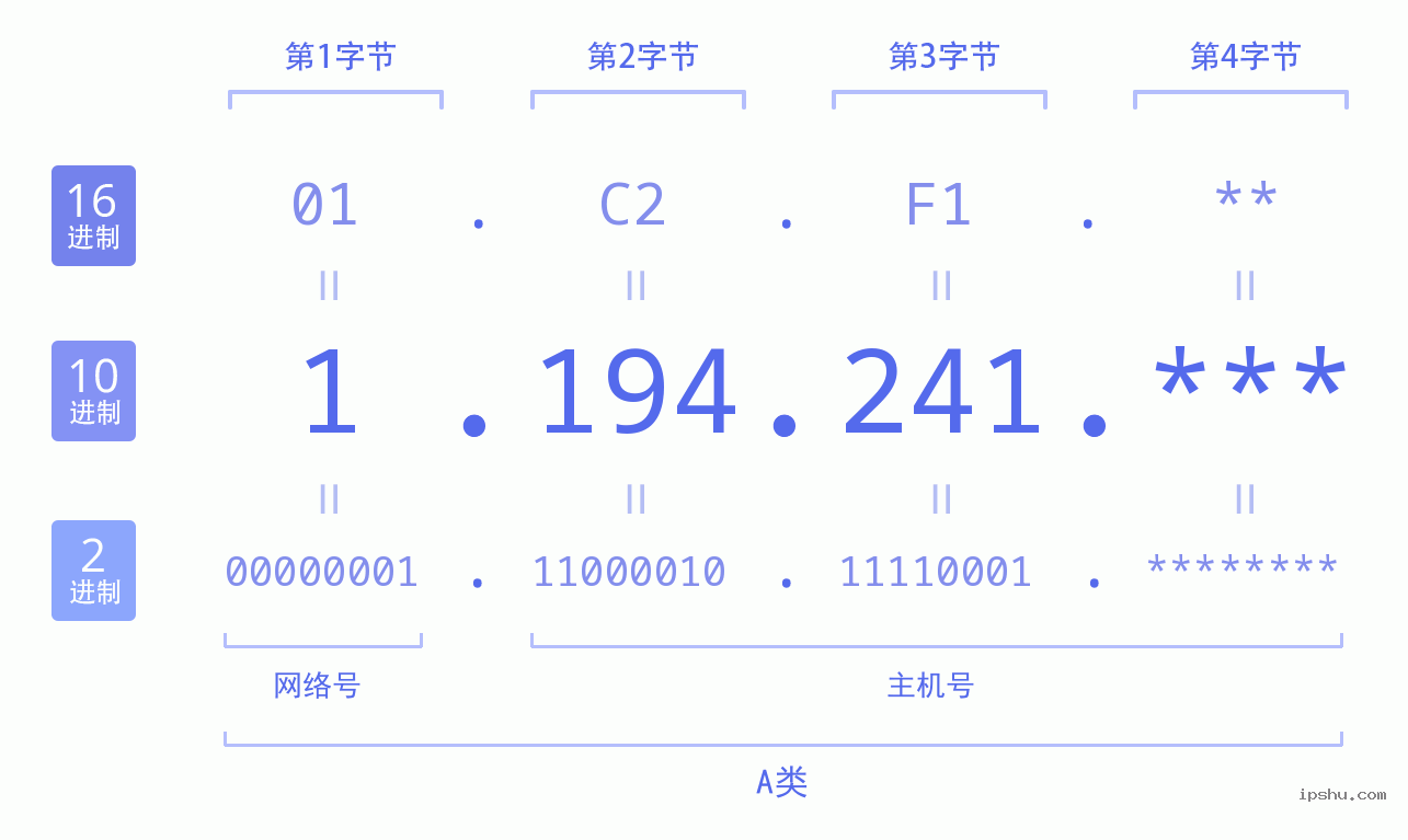 IPv4: 1.194.241 网络类型 网络号 主机号