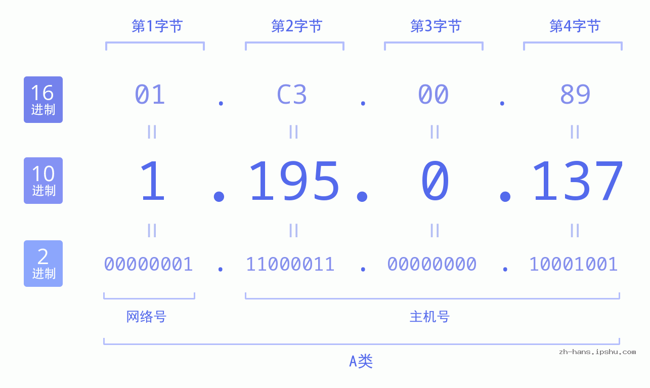 IP地址:1.195.0.137 数据结构图 二进制 十进制 十六进制 IPv4: 1.195.0.137 网络类型 网络号 主机号