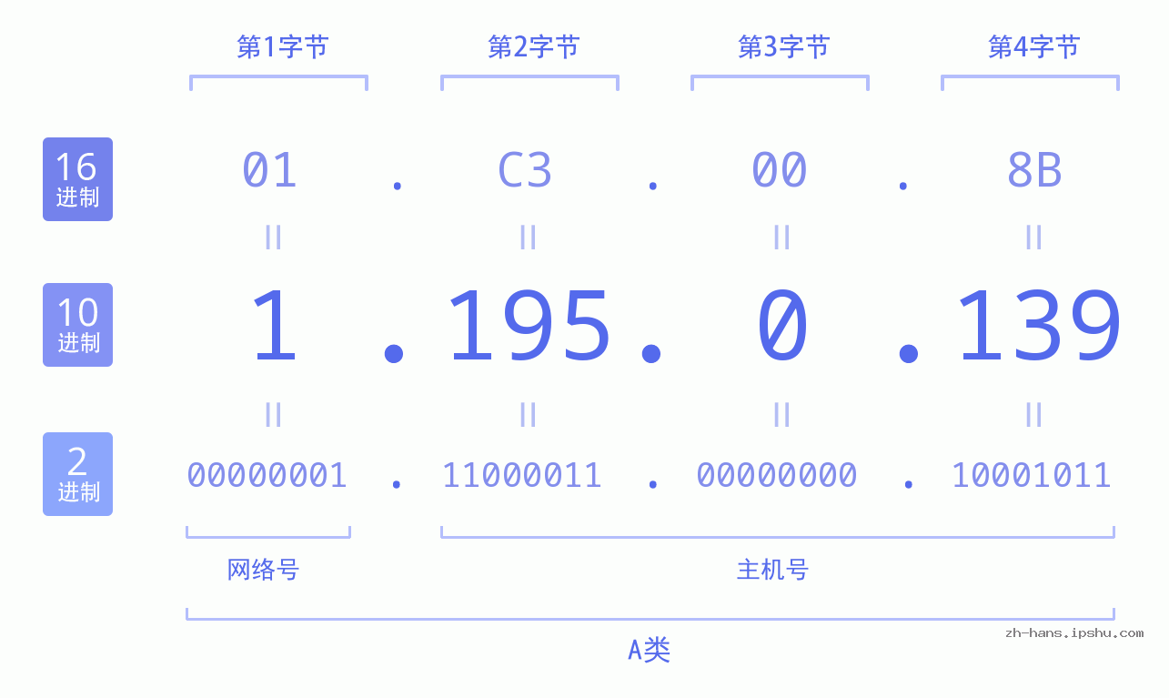 IP地址:1.195.0.139 数据结构图 二进制 十进制 十六进制 IPv4: 1.195.0.139 网络类型 网络号 主机号