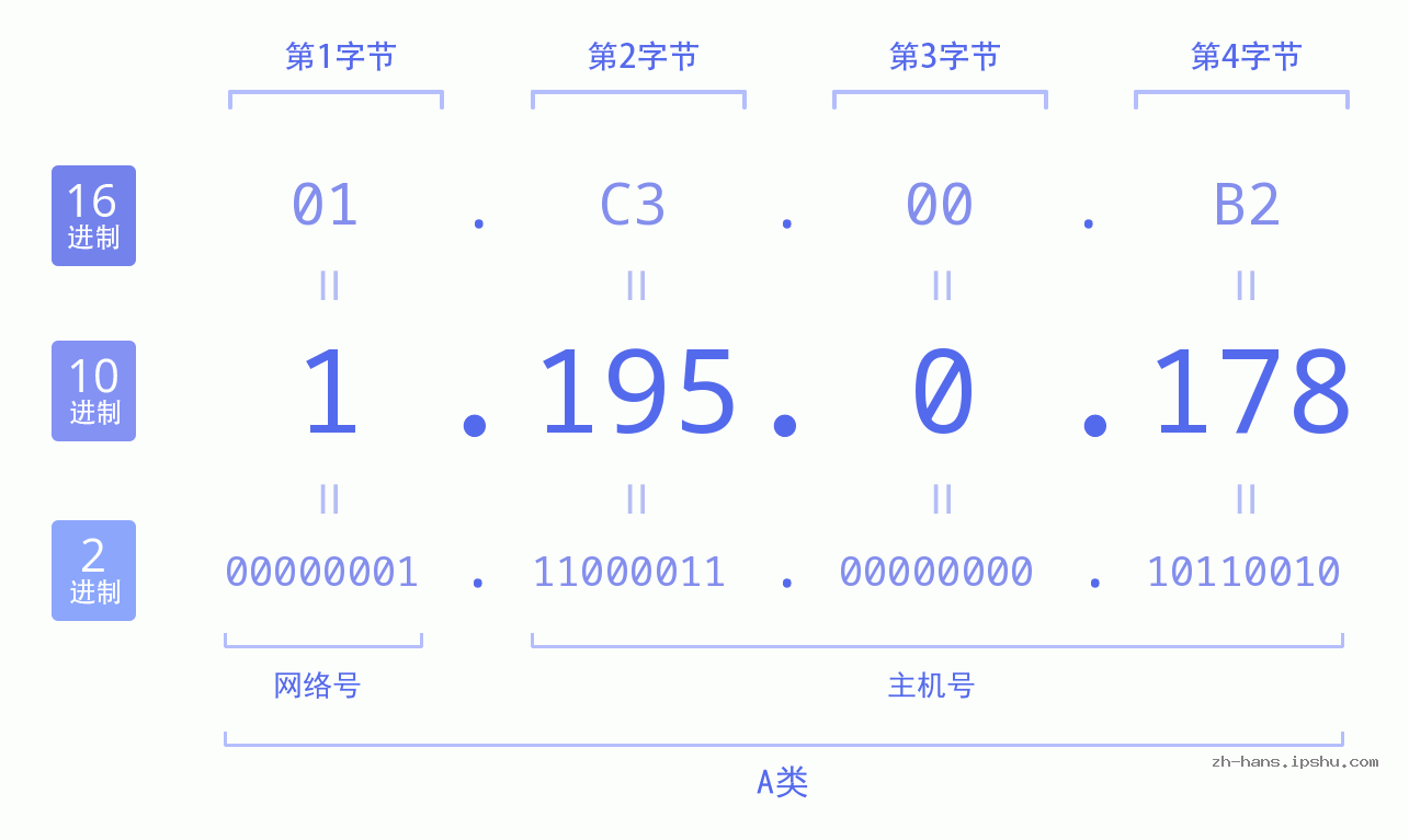 IP地址:1.195.0.178 数据结构图 二进制 十进制 十六进制 IPv4: 1.195.0.178 网络类型 网络号 主机号