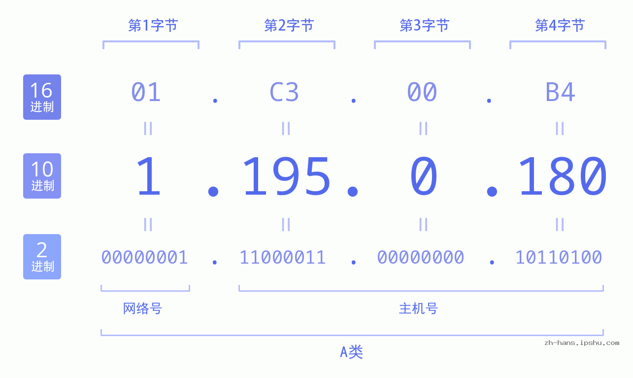 IP地址:1.195.0.180 数据结构图 二进制 十进制 十六进制 IPv4: 1.195.0.180 网络类型 网络号 主机号