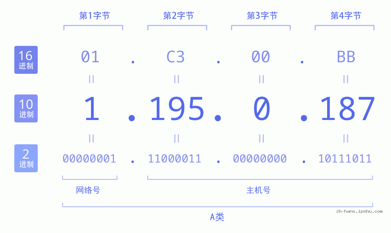 IP地址:1.195.0.187 数据结构图 二进制 十进制 十六进制 IPv4: 1.195.0.187 网络类型 网络号 主机号