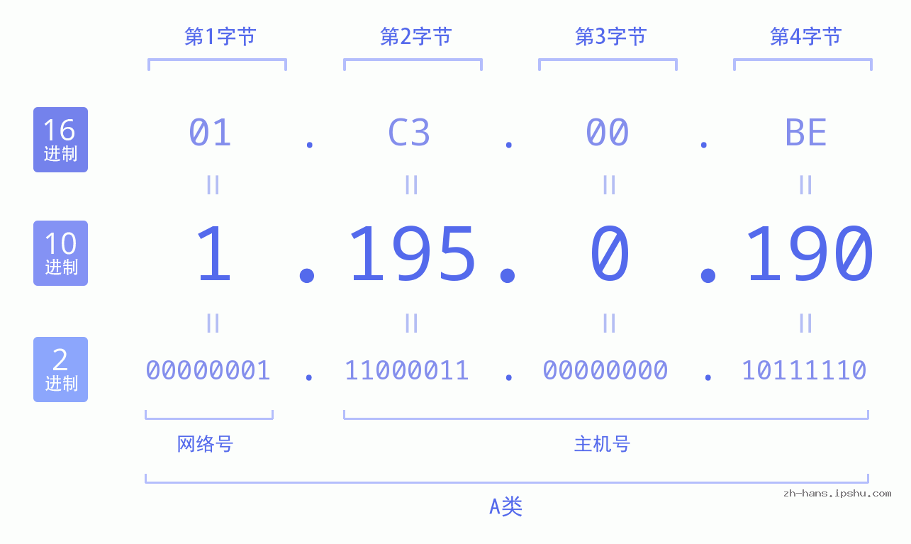 IP地址:1.195.0.190 数据结构图 二进制 十进制 十六进制 IPv4: 1.195.0.190 网络类型 网络号 主机号