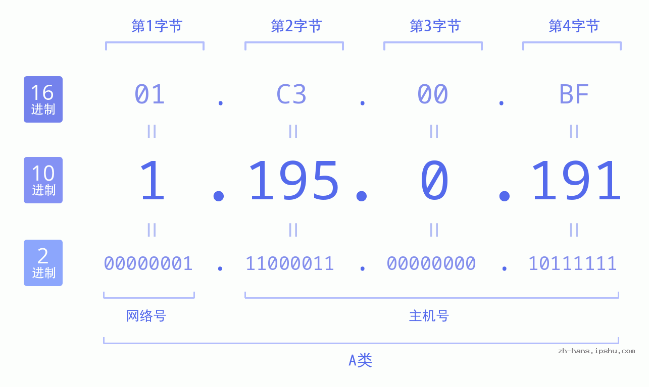 IP地址:1.195.0.191 数据结构图 二进制 十进制 十六进制 IPv4: 1.195.0.191 网络类型 网络号 主机号