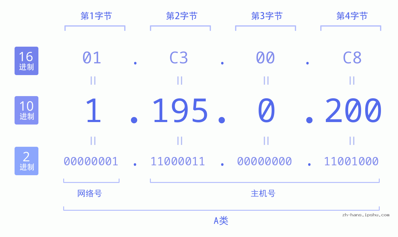 IP地址:1.195.0.200 数据结构图 二进制 十进制 十六进制 IPv4: 1.195.0.200 网络类型 网络号 主机号