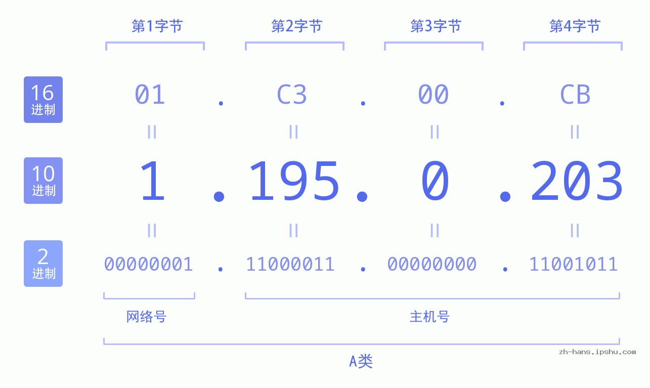 IP地址:1.195.0.203 数据结构图 二进制 十进制 十六进制 IPv4: 1.195.0.203 网络类型 网络号 主机号