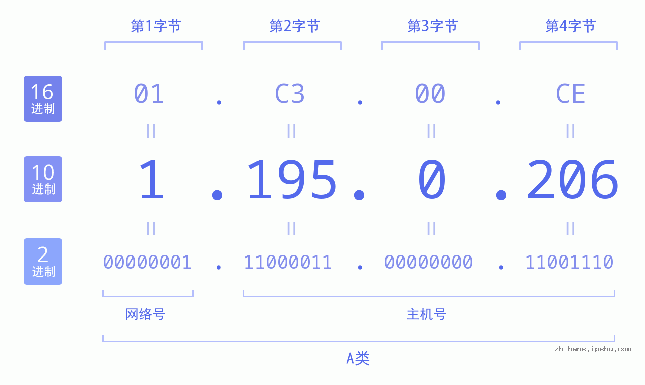IP地址:1.195.0.206 数据结构图 二进制 十进制 十六进制 IPv4: 1.195.0.206 网络类型 网络号 主机号