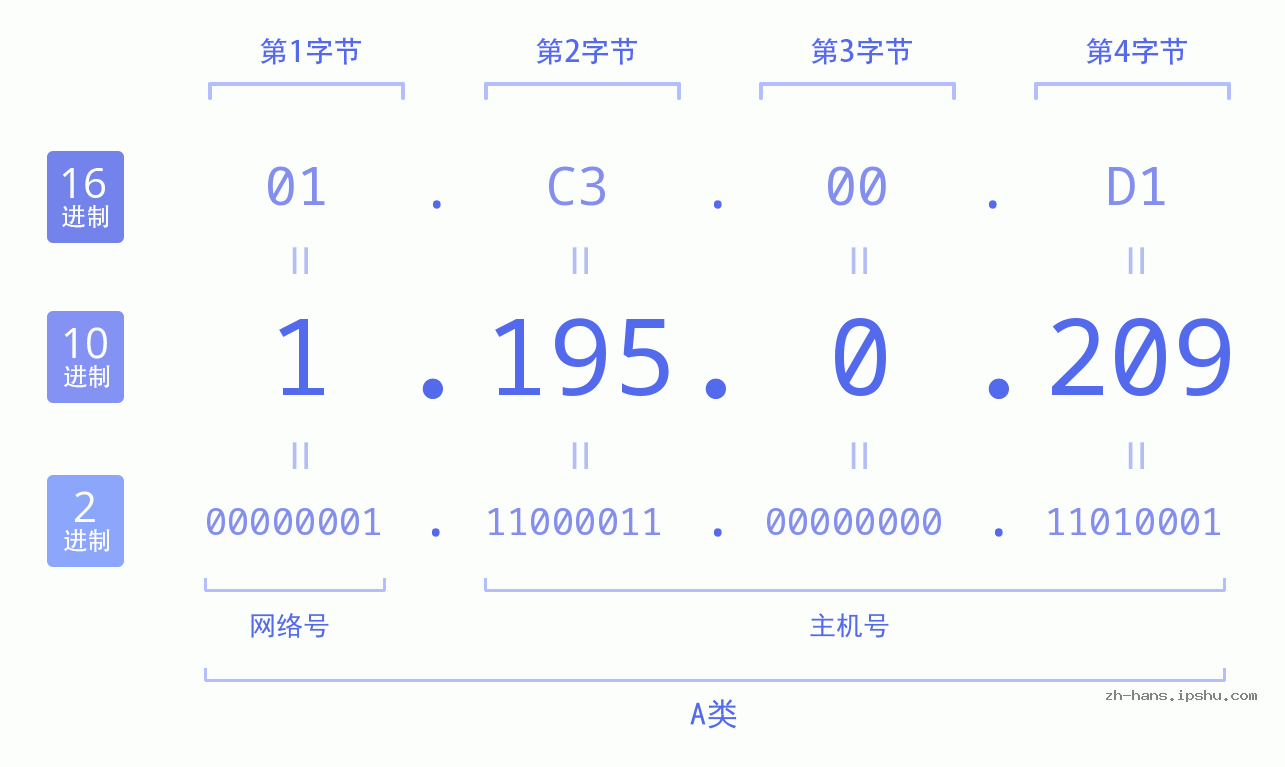 IP地址:1.195.0.209 数据结构图 二进制 十进制 十六进制 IPv4: 1.195.0.209 网络类型 网络号 主机号