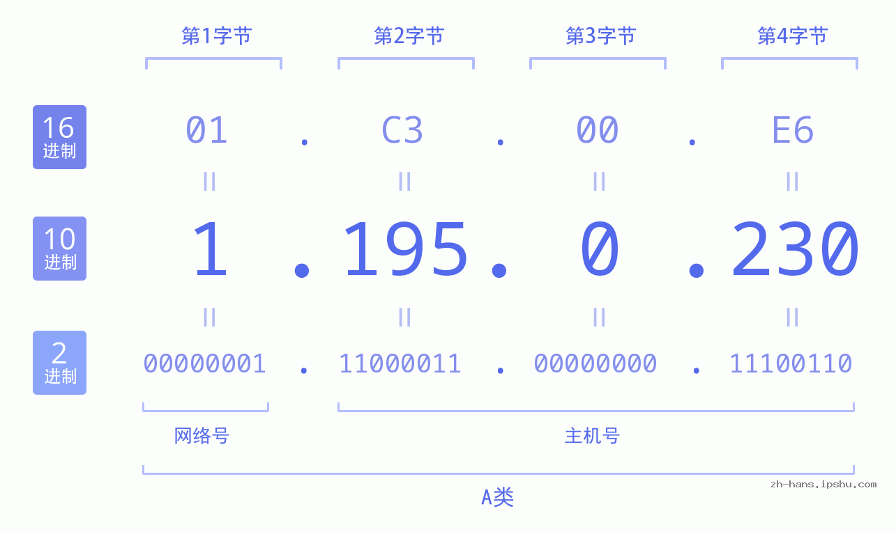 IP地址:1.195.0.230 数据结构图 二进制 十进制 十六进制 IPv4: 1.195.0.230 网络类型 网络号 主机号