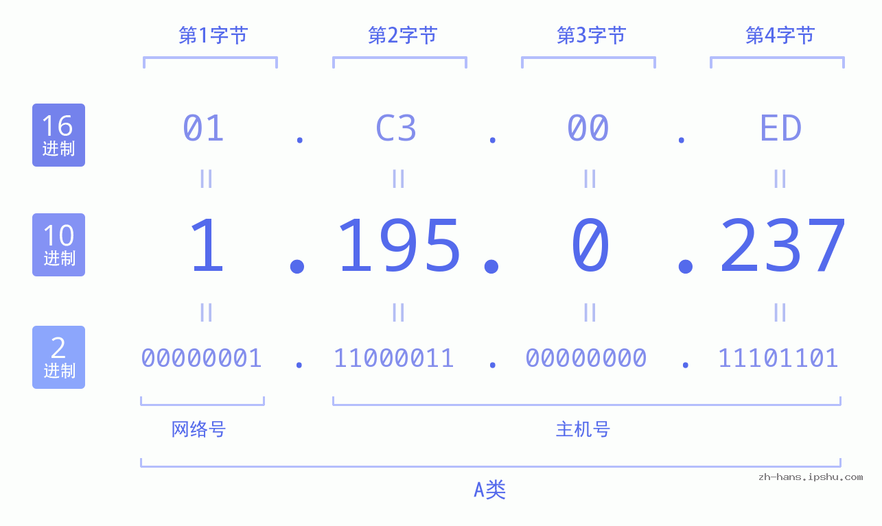 IP地址:1.195.0.237 数据结构图 二进制 十进制 十六进制 IPv4: 1.195.0.237 网络类型 网络号 主机号