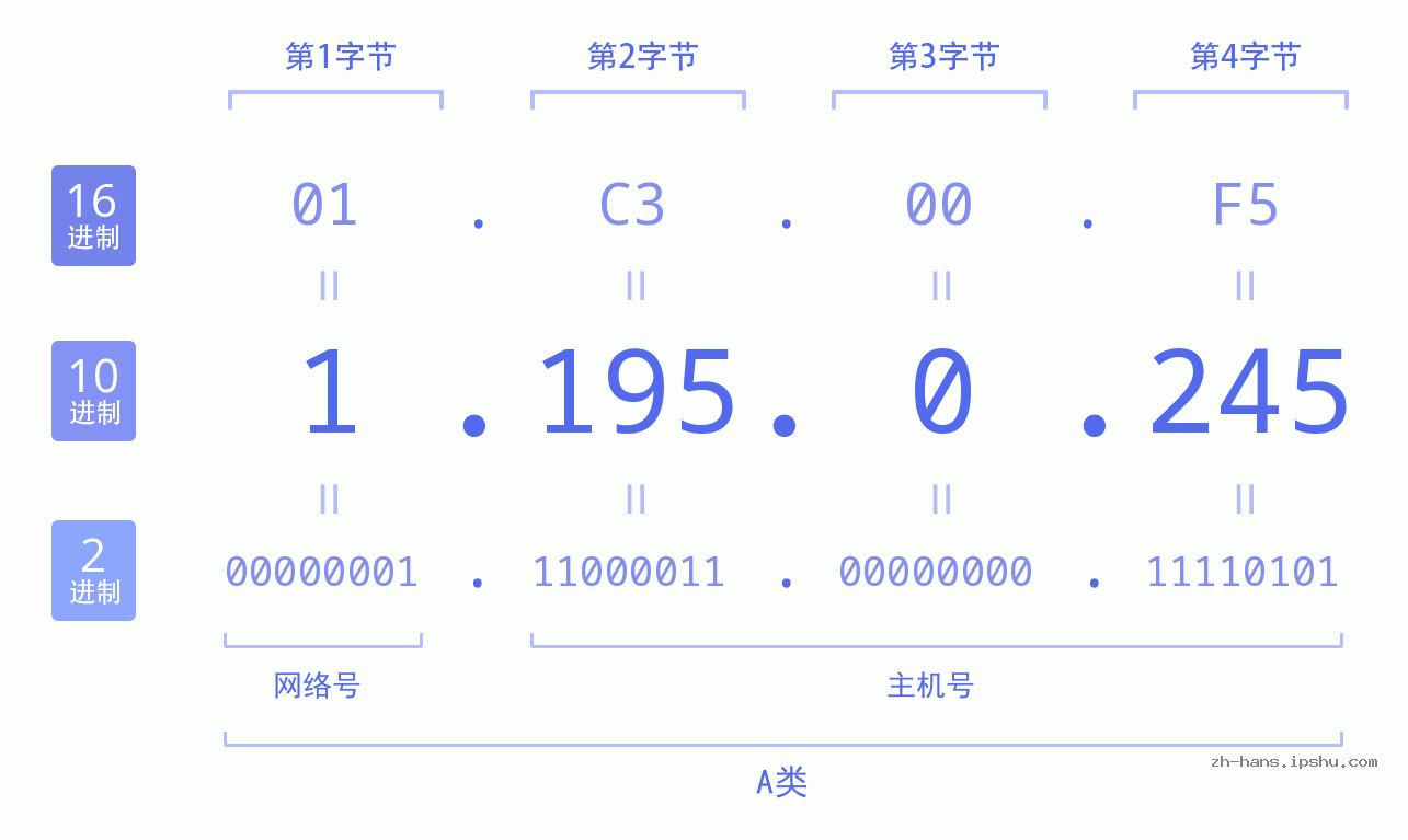 IP地址:1.195.0.245 数据结构图 二进制 十进制 十六进制 IPv4: 1.195.0.245 网络类型 网络号 主机号