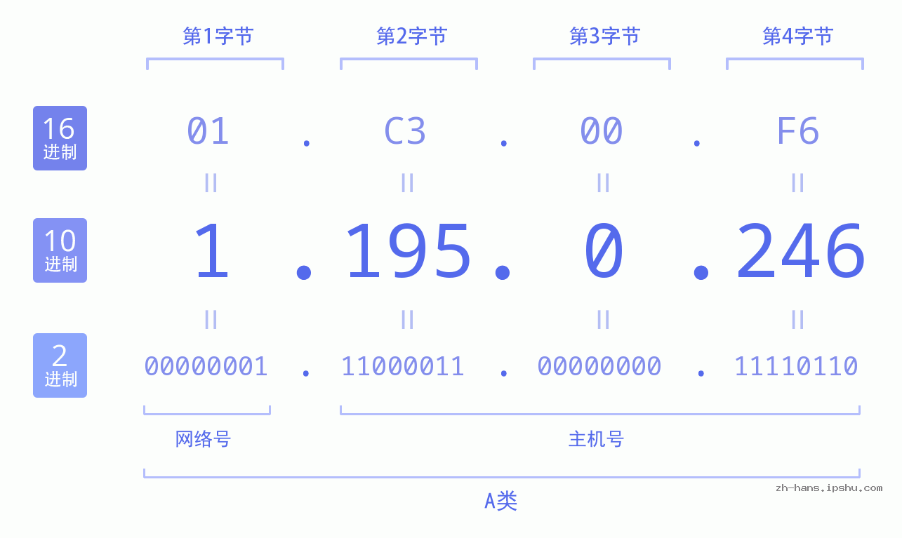 IP地址:1.195.0.246 数据结构图 二进制 十进制 十六进制 IPv4: 1.195.0.246 网络类型 网络号 主机号
