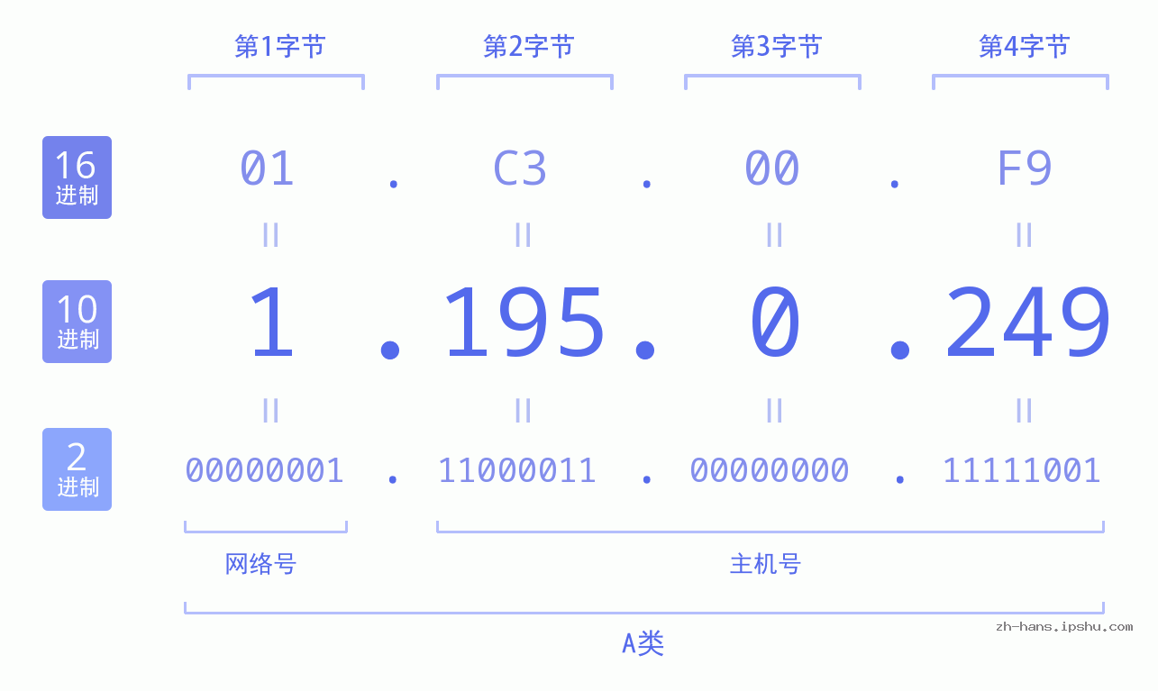 IP地址:1.195.0.249 数据结构图 二进制 十进制 十六进制 IPv4: 1.195.0.249 网络类型 网络号 主机号