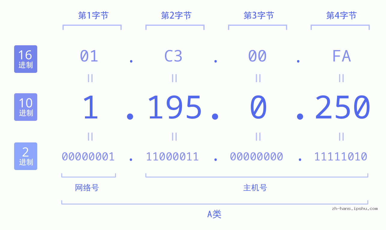IP地址:1.195.0.250 数据结构图 二进制 十进制 十六进制 IPv4: 1.195.0.250 网络类型 网络号 主机号