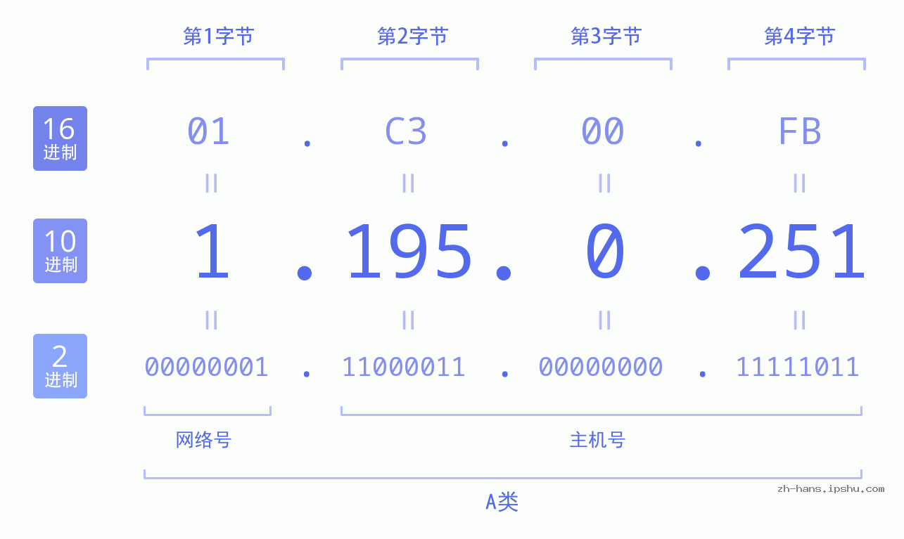 IP地址:1.195.0.251 数据结构图 二进制 十进制 十六进制 IPv4: 1.195.0.251 网络类型 网络号 主机号
