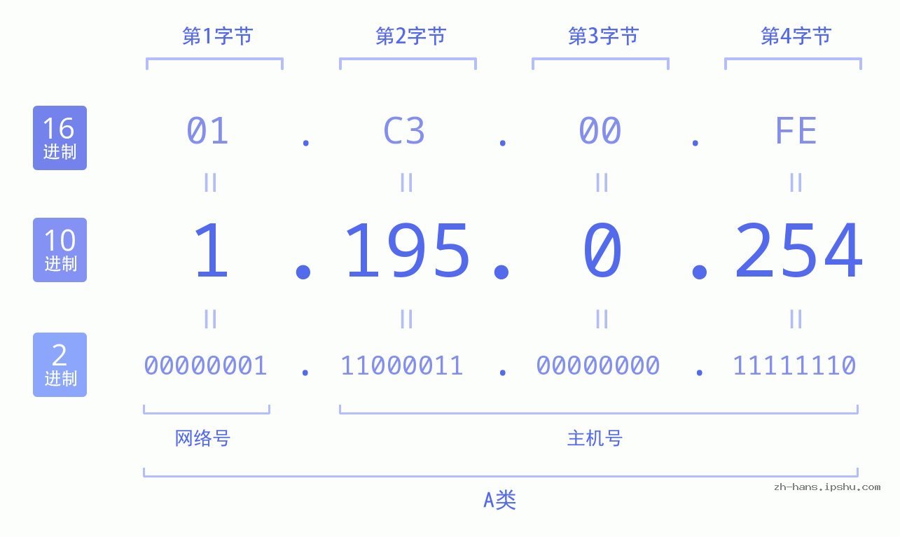 IP地址:1.195.0.254 数据结构图 二进制 十进制 十六进制 IPv4: 1.195.0.254 网络类型 网络号 主机号