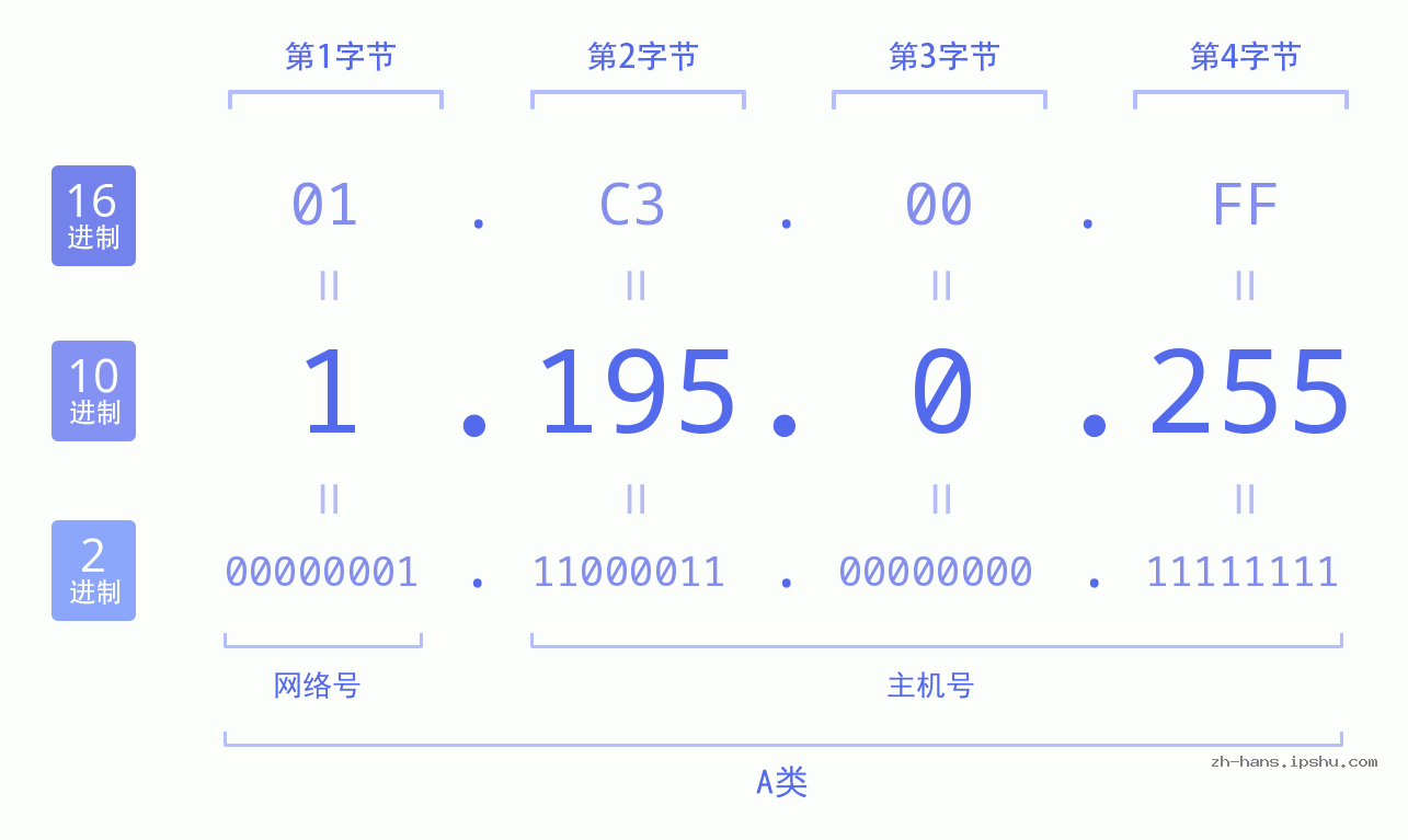 IP地址:1.195.0.255 数据结构图 二进制 十进制 十六进制 IPv4: 1.195.0.255 网络类型 网络号 主机号