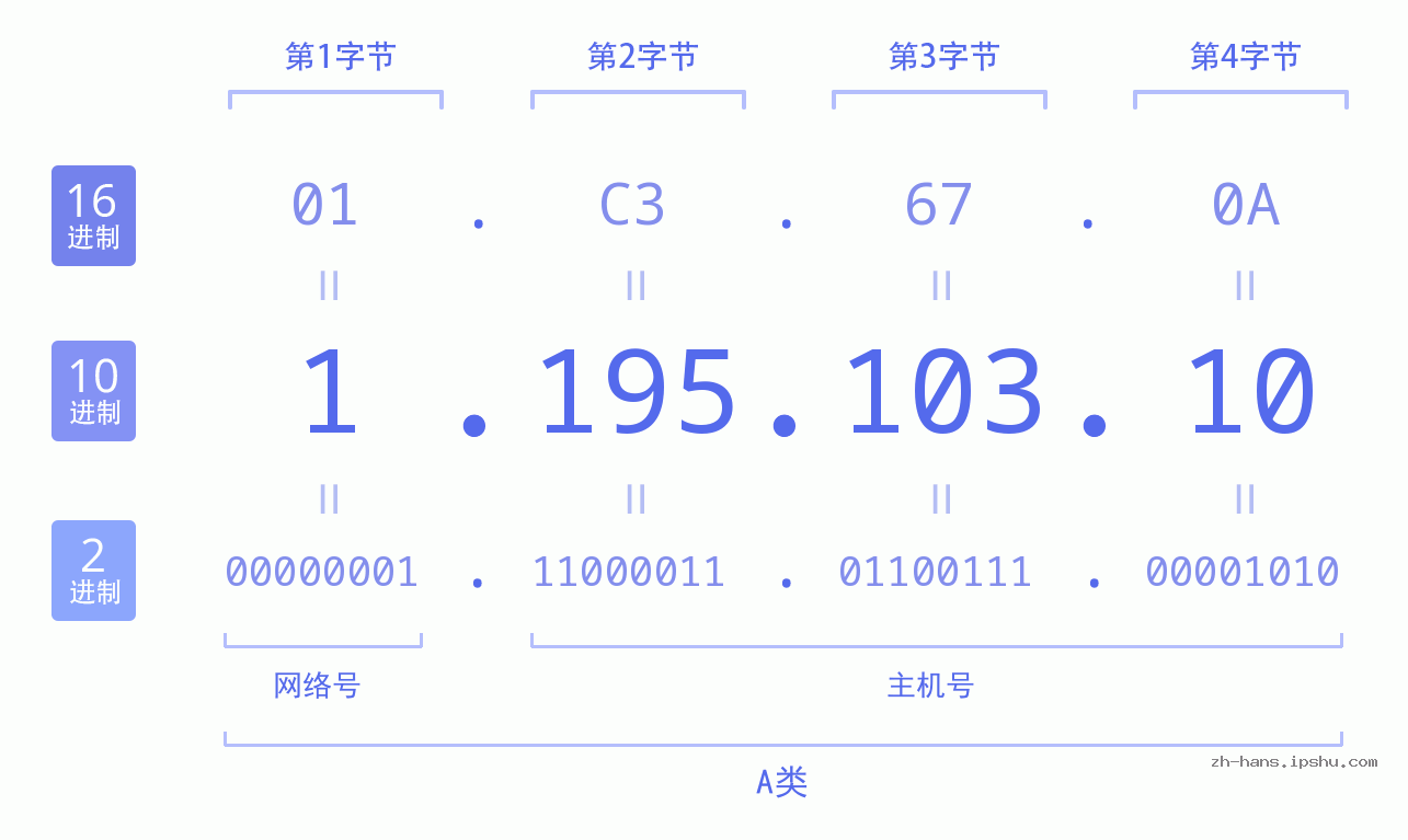 IP地址:1.195.103.10 数据结构图 二进制 十进制 十六进制 IPv4: 1.195.103.10 网络类型 网络号 主机号