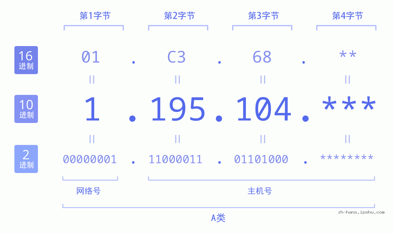IPv4: 1.195.104 网络类型 网络号 主机号